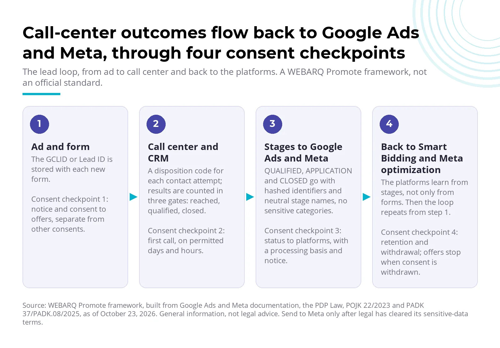 Diagram of the lead loop from ad and form to call center, Google Ads and Meta and back, with four consent checkpoints