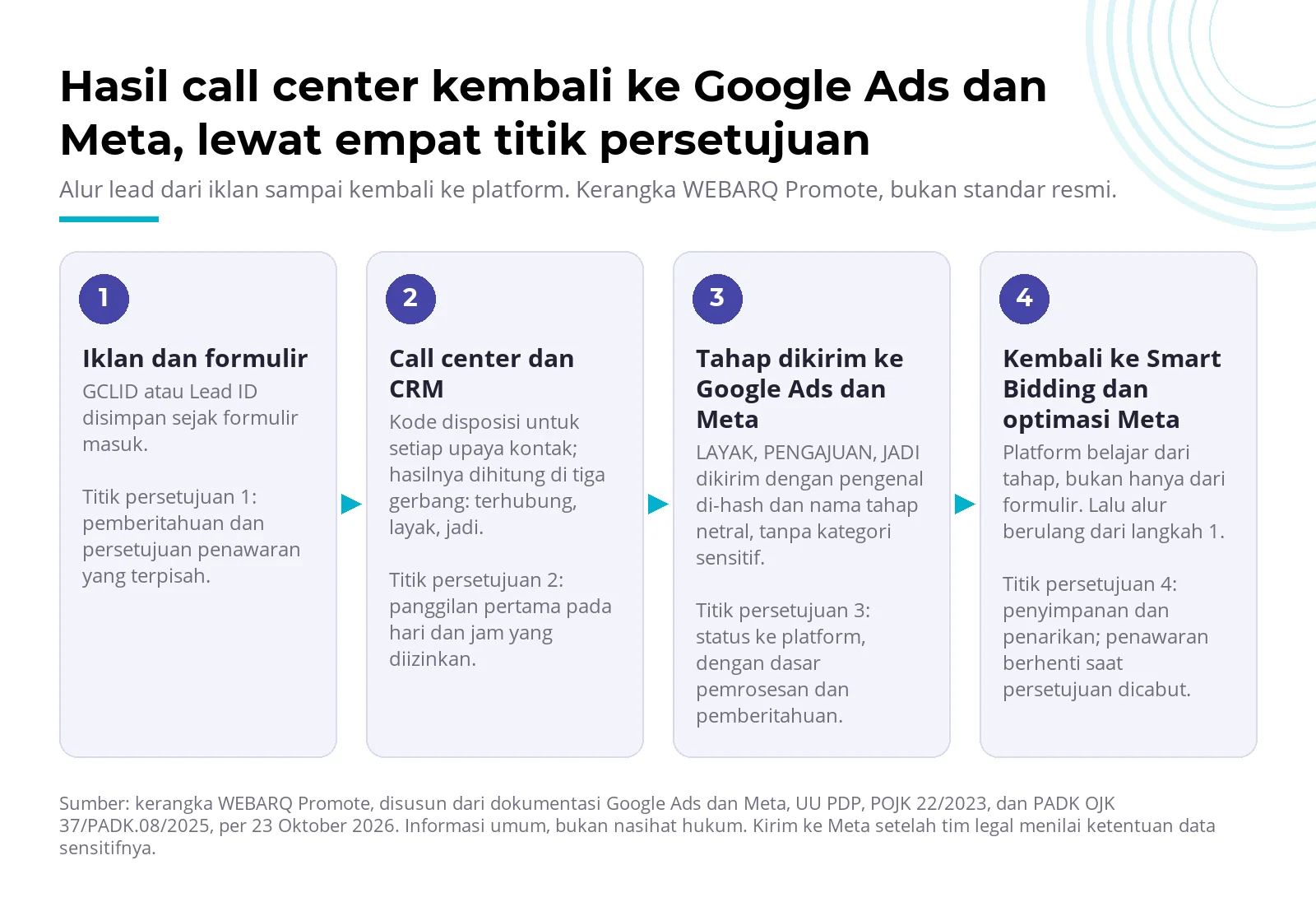 Diagram alur lead: iklan dan formulir, call center, Google Ads dan Meta, lalu kembali, dengan empat titik persetujuan
