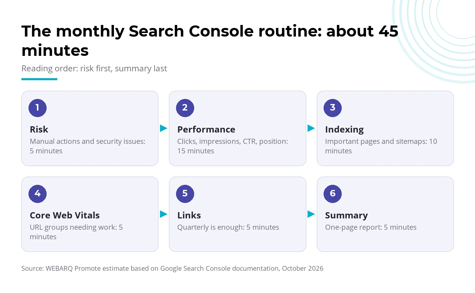 Flow diagram of a monthly Google Search Console routine: risk checks, performance, indexing, Core Web Vitals, report