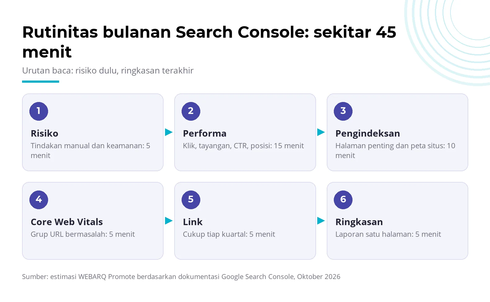 Diagram alur rutinitas bulanan Google Search Console: cek risiko, performa, pengindeksan, Core Web Vitals, lalu laporan