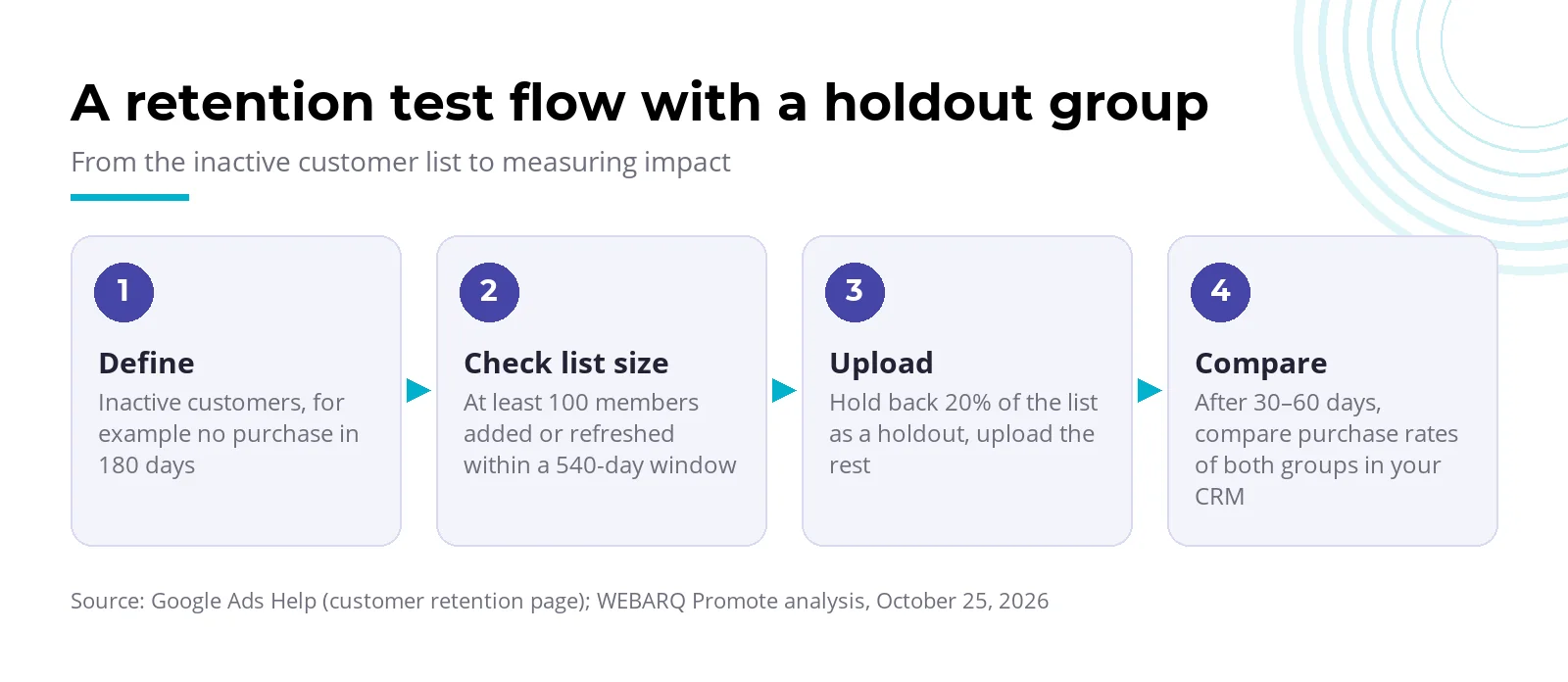 Four-step retention test flow: define inactive customers, check list size, upload with a holdout group, compare results
