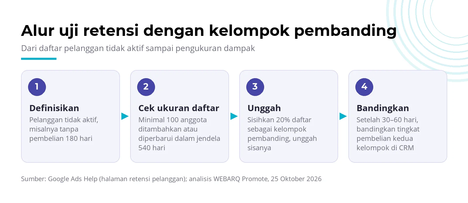 Alur empat langkah uji retensi: definisikan pelanggan tidak aktif, cek ukuran daftar, unggah dengan kelompok pembanding, bandingkan hasil