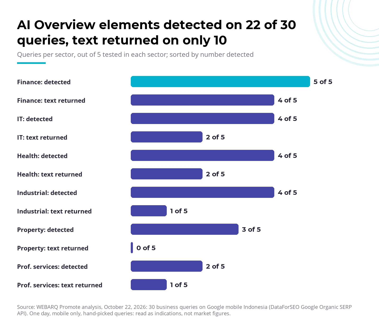 Bar chart of queries per sector with AI Overviews detected and text returned, 30-query Google mobile test in Indonesia