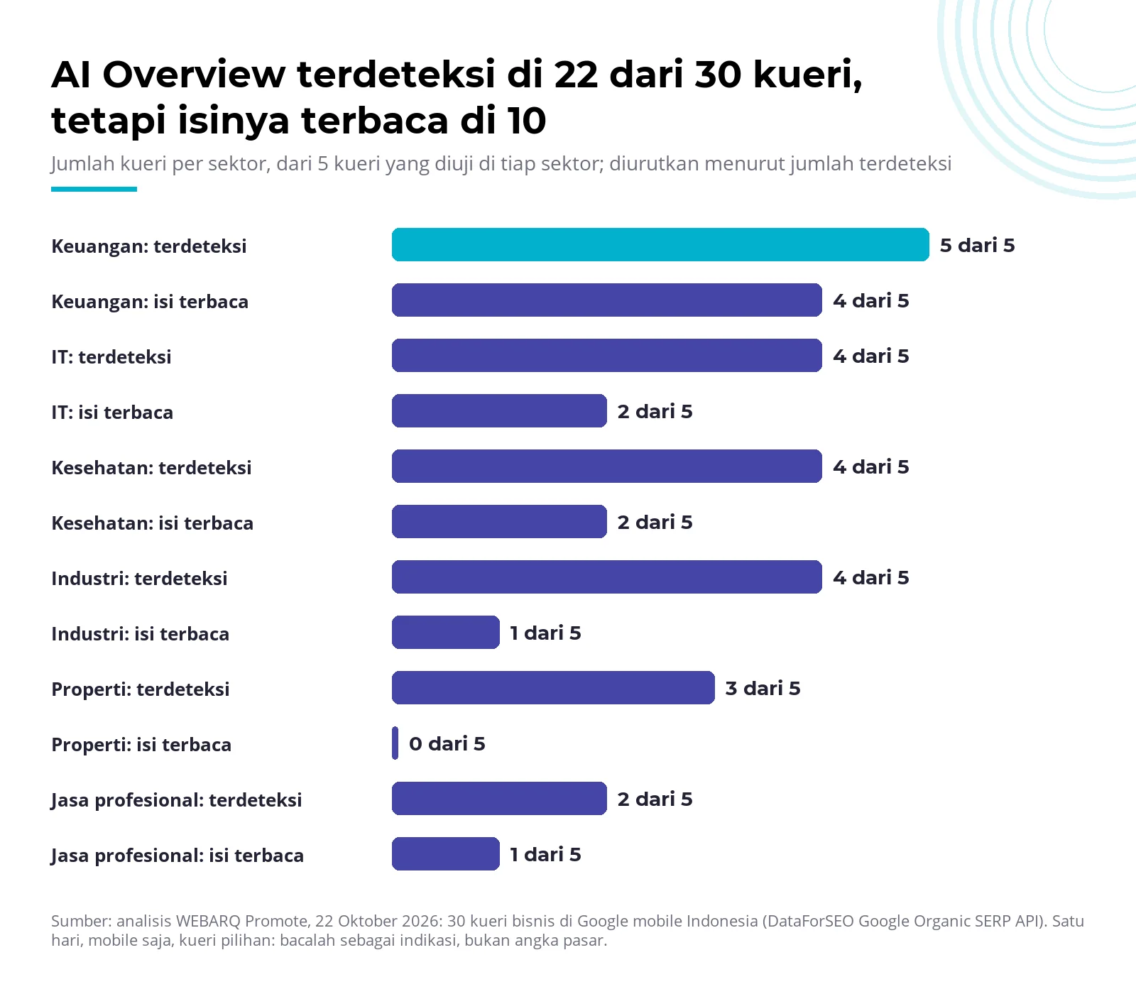 Grafik batang kueri per sektor dengan AI Overview terdeteksi dan isi terbaca, uji 30 kueri Google mobile Indonesia