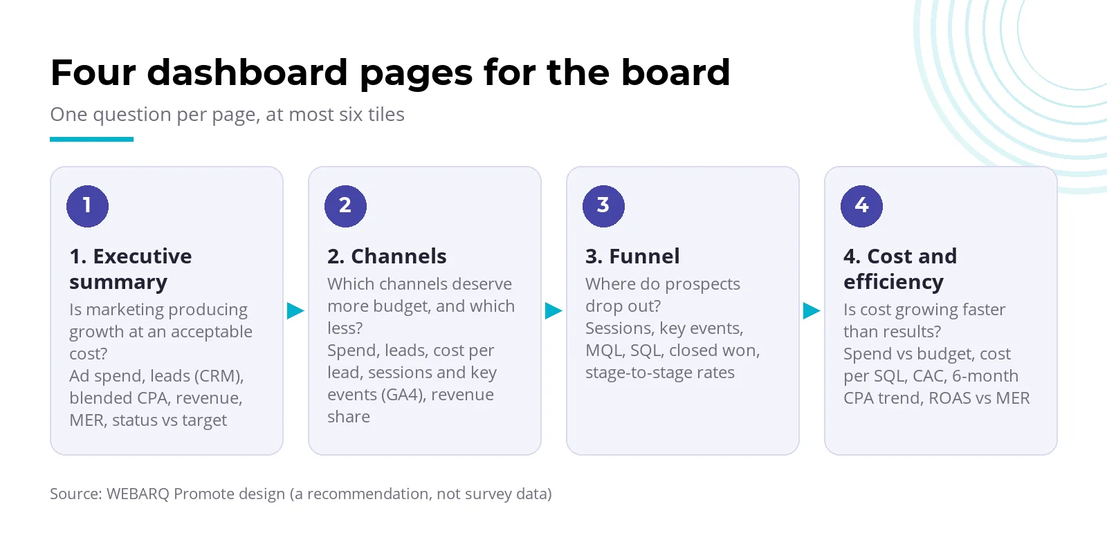 Wireframe of a four-page board marketing dashboard: executive summary, channels, funnel, cost and efficiency
