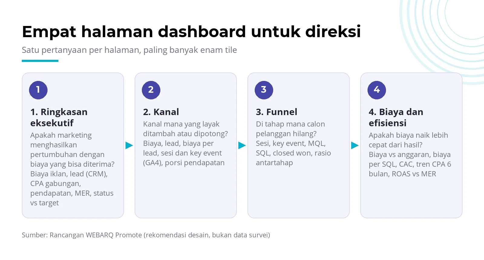 Wireframe empat halaman dashboard marketing untuk direksi: ringkasan eksekutif, kanal, funnel, biaya dan efisiensi