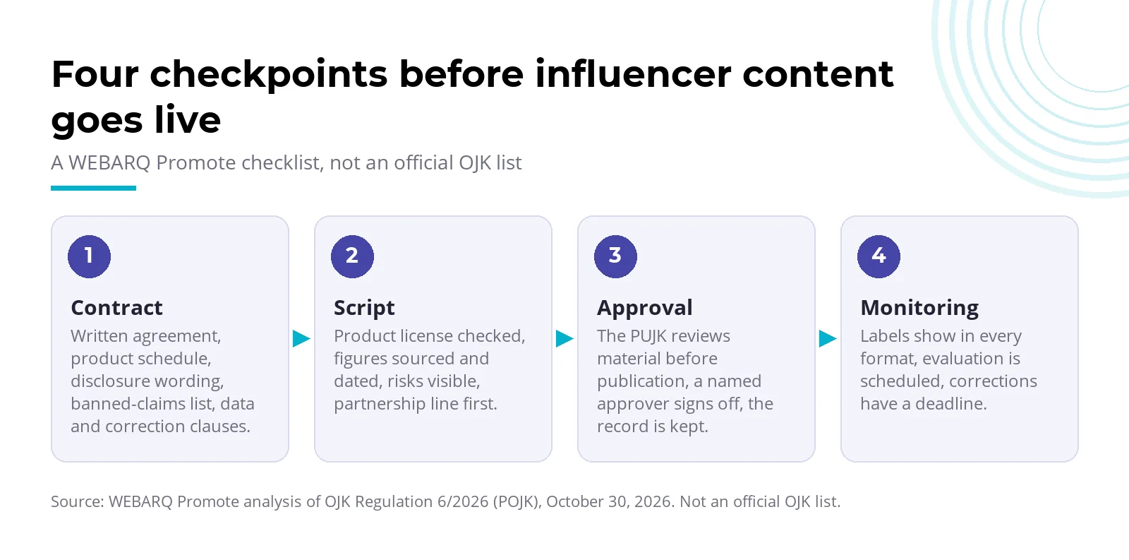 Financial influencer campaign flow under OJK Regulation 6/2026: contract, script, approval and monitoring