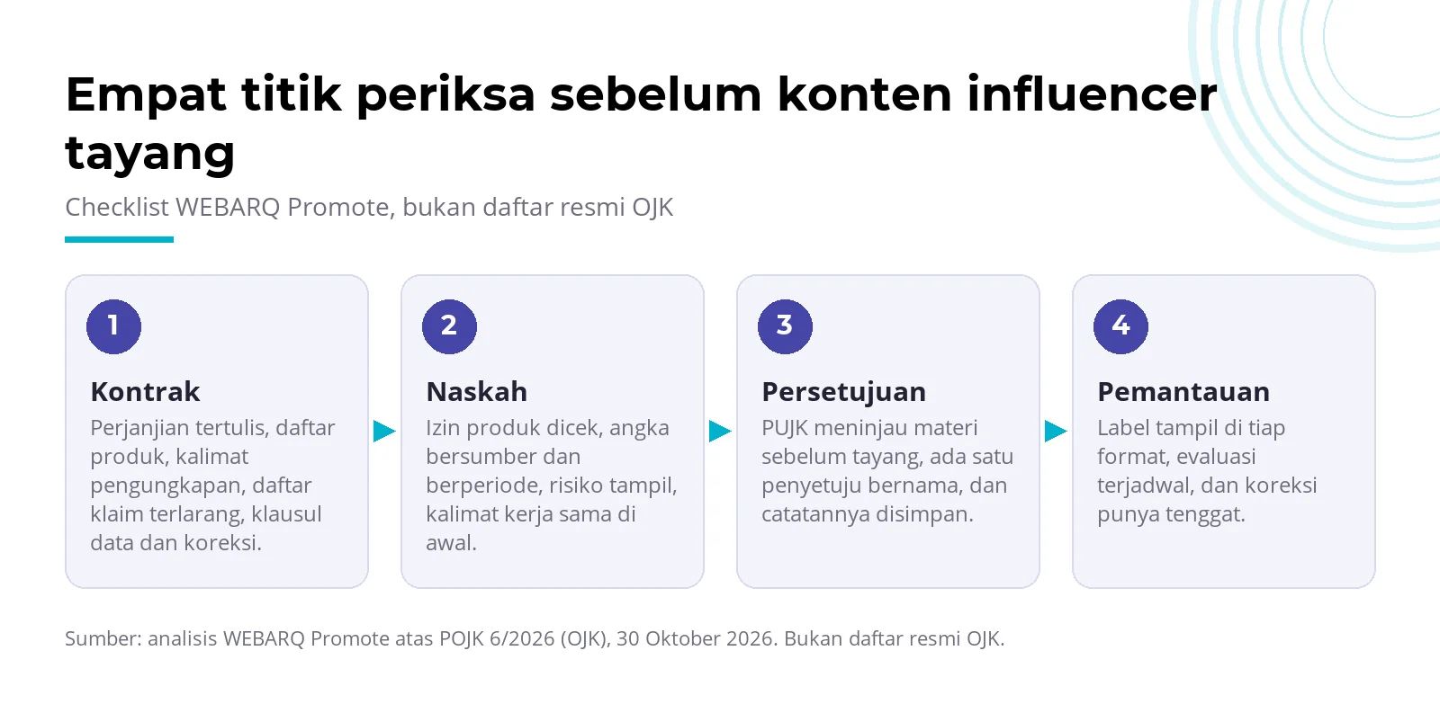 Alur kampanye influencer keuangan menurut POJK 6 2026: kontrak, naskah, persetujuan, dan pemantauan