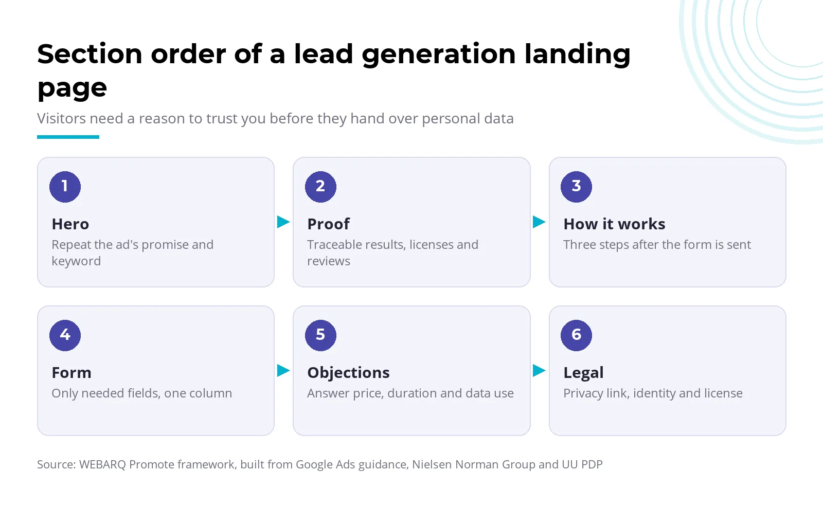Blueprint of a landing page for lead generation: hero, proof, how it works, form, objections and legal