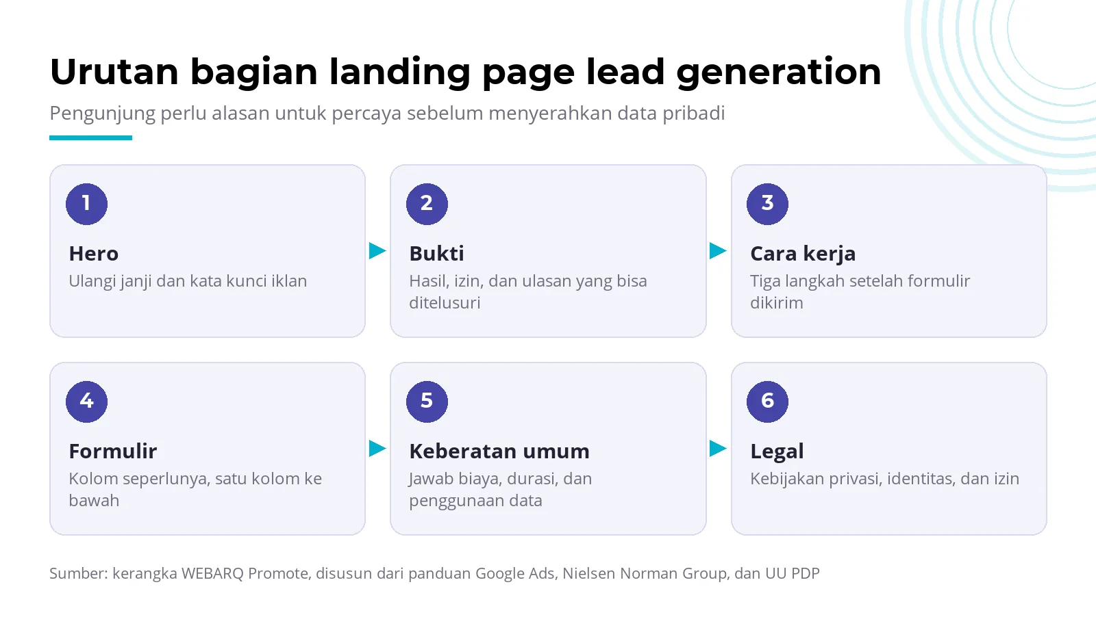 Blueprint landing page lead generation: hero, bukti, cara kerja, formulir, keberatan umum, dan legal